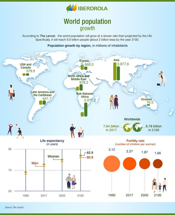 World Population Growth