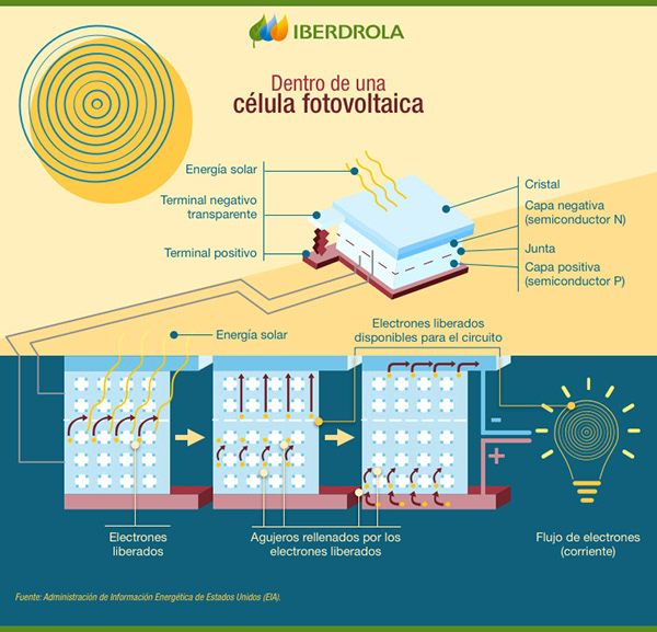 Inside a Photovoltaic Cell