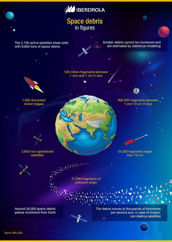 Space Debris in Figures