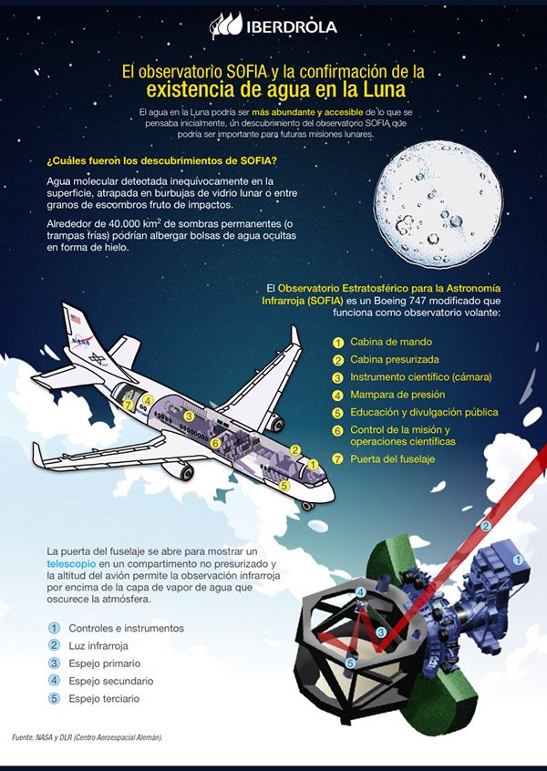 SOFIA Observatory & Water on the Moon
